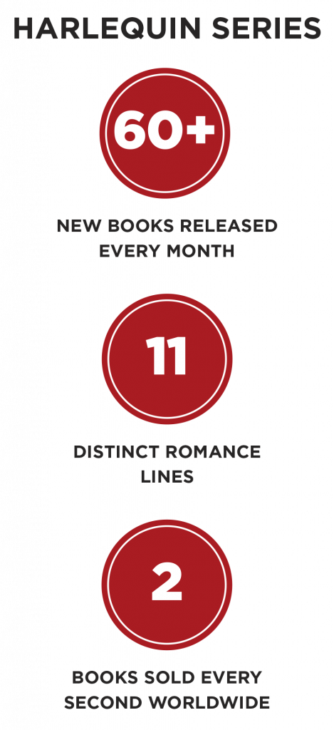 Harlequin series publish over 60 new books each month across 11 distinct romance lines, with 2 books sold every second worldwide.